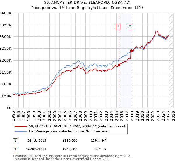 59, ANCASTER DRIVE, SLEAFORD, NG34 7LY: Price paid vs HM Land Registry's House Price Index