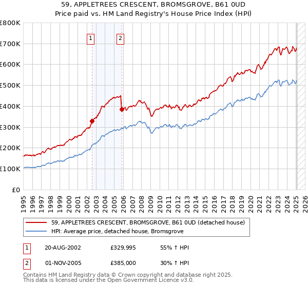 59, APPLETREES CRESCENT, BROMSGROVE, B61 0UD: Price paid vs HM Land Registry's House Price Index