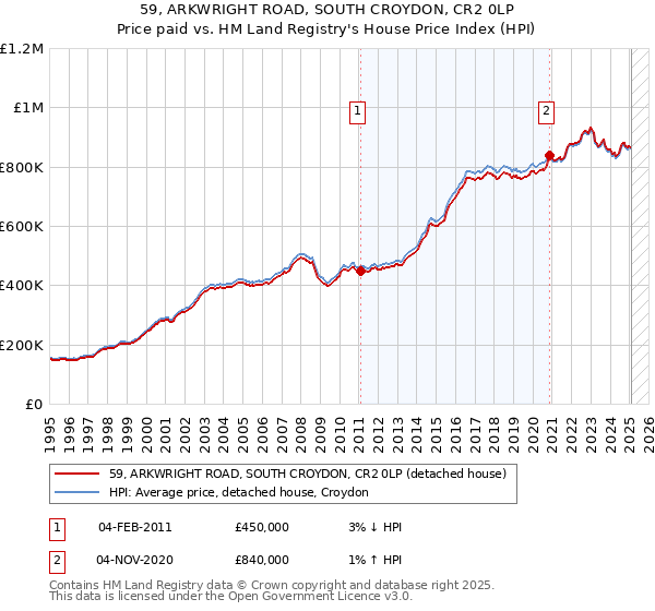 59, ARKWRIGHT ROAD, SOUTH CROYDON, CR2 0LP: Price paid vs HM Land Registry's House Price Index