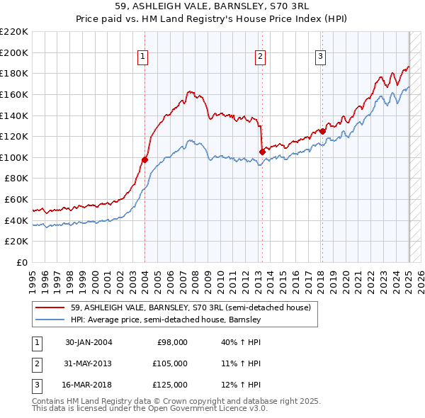 59, ASHLEIGH VALE, BARNSLEY, S70 3RL: Price paid vs HM Land Registry's House Price Index