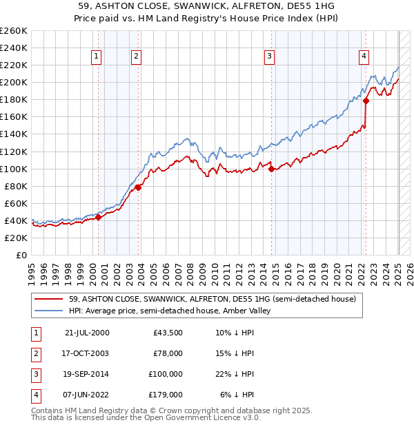 59, ASHTON CLOSE, SWANWICK, ALFRETON, DE55 1HG: Price paid vs HM Land Registry's House Price Index