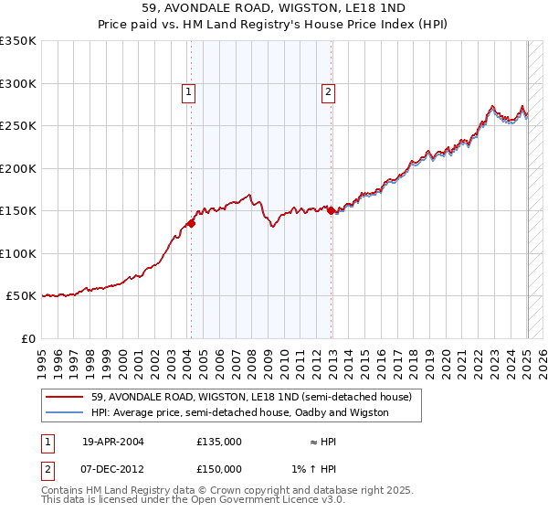 59, AVONDALE ROAD, WIGSTON, LE18 1ND: Price paid vs HM Land Registry's House Price Index