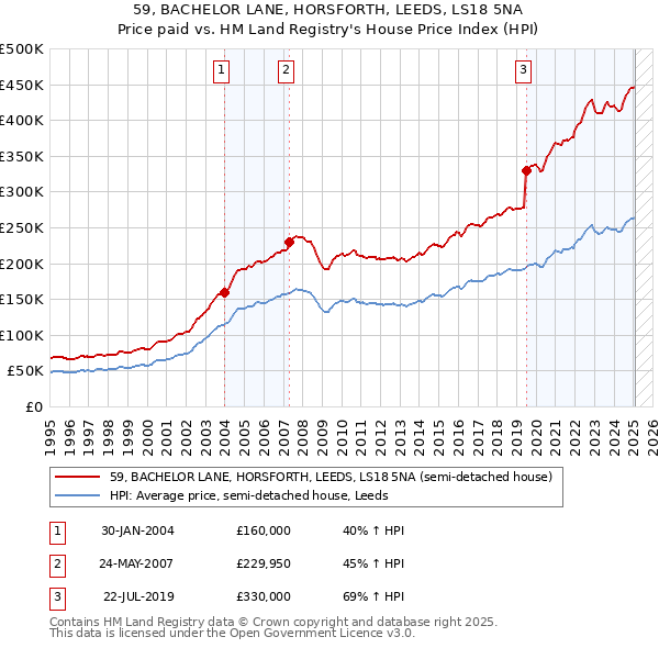59, BACHELOR LANE, HORSFORTH, LEEDS, LS18 5NA: Price paid vs HM Land Registry's House Price Index