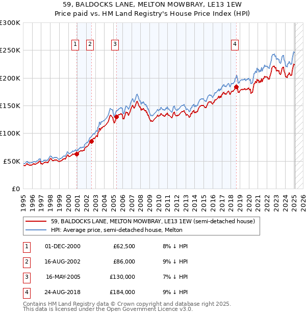 59, BALDOCKS LANE, MELTON MOWBRAY, LE13 1EW: Price paid vs HM Land Registry's House Price Index