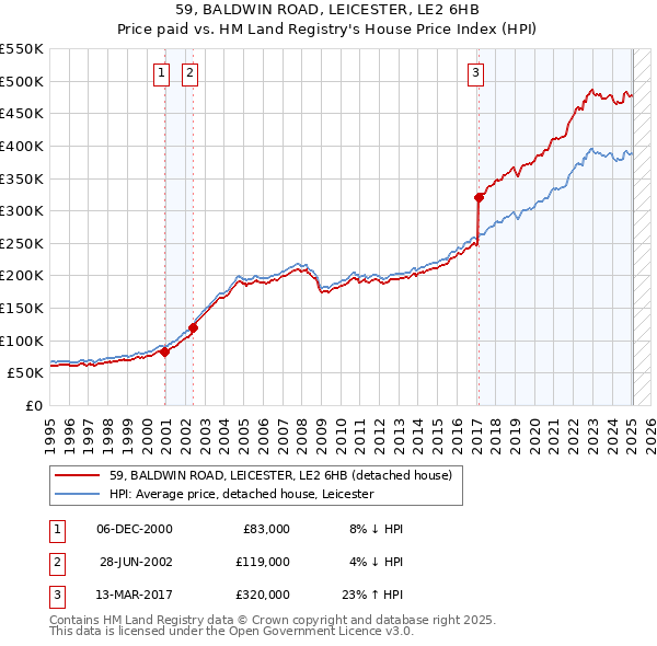 59, BALDWIN ROAD, LEICESTER, LE2 6HB: Price paid vs HM Land Registry's House Price Index