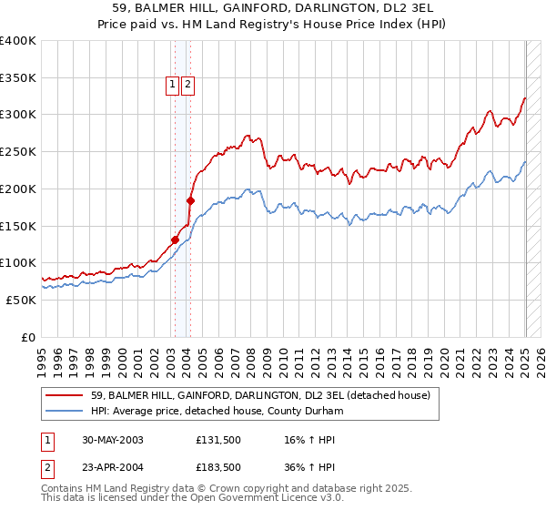 59, BALMER HILL, GAINFORD, DARLINGTON, DL2 3EL: Price paid vs HM Land Registry's House Price Index