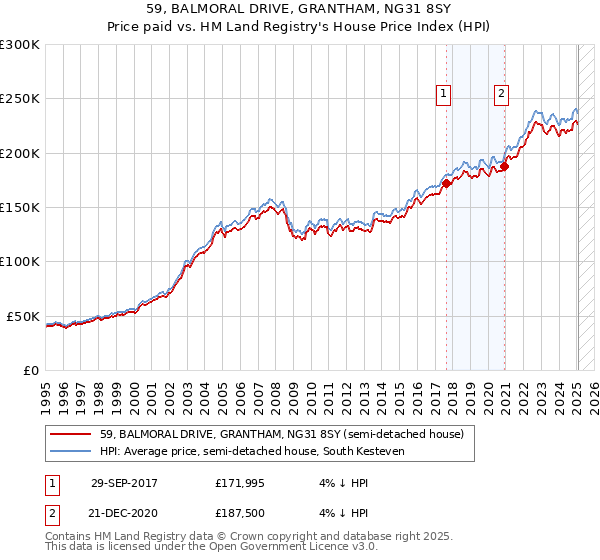 59, BALMORAL DRIVE, GRANTHAM, NG31 8SY: Price paid vs HM Land Registry's House Price Index