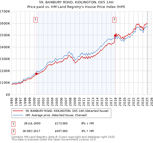 59, BANBURY ROAD, KIDLINGTON, OX5 1AH: Price paid vs HM Land Registry's House Price Index