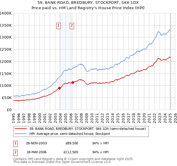 59, BANK ROAD, BREDBURY, STOCKPORT, SK6 1DX: Price paid vs HM Land Registry's House Price Index
