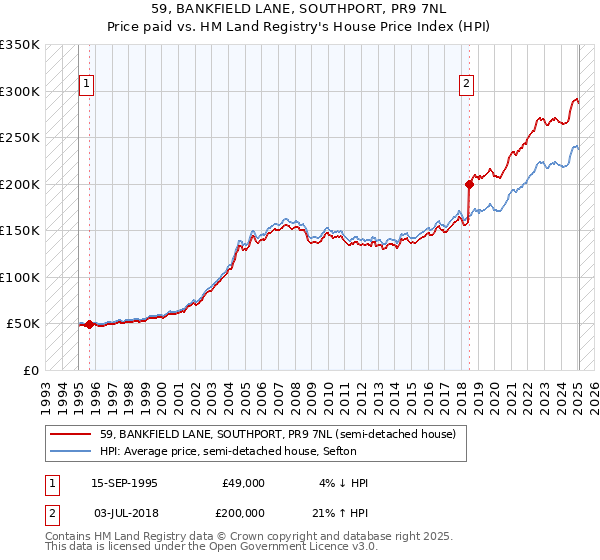 59, BANKFIELD LANE, SOUTHPORT, PR9 7NL: Price paid vs HM Land Registry's House Price Index