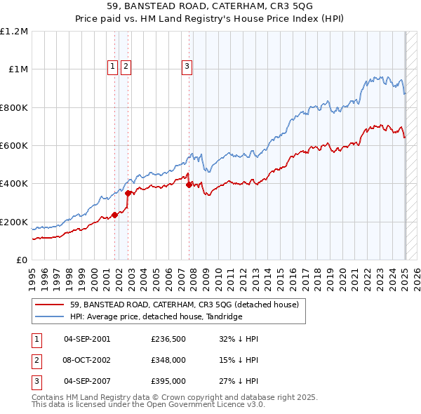 59, BANSTEAD ROAD, CATERHAM, CR3 5QG: Price paid vs HM Land Registry's House Price Index