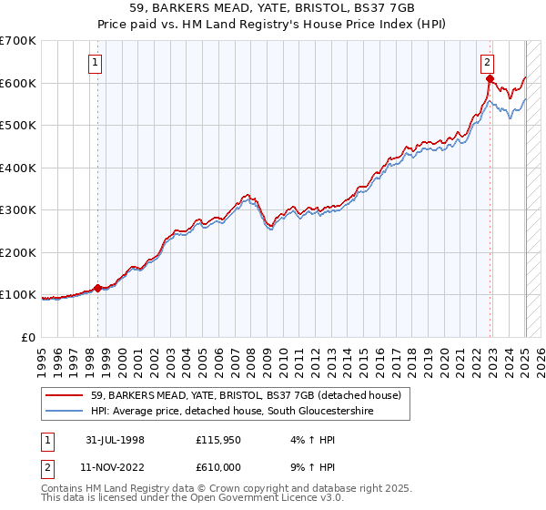 59, BARKERS MEAD, YATE, BRISTOL, BS37 7GB: Price paid vs HM Land Registry's House Price Index