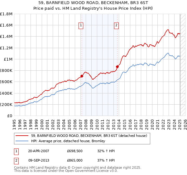 59, BARNFIELD WOOD ROAD, BECKENHAM, BR3 6ST: Price paid vs HM Land Registry's House Price Index