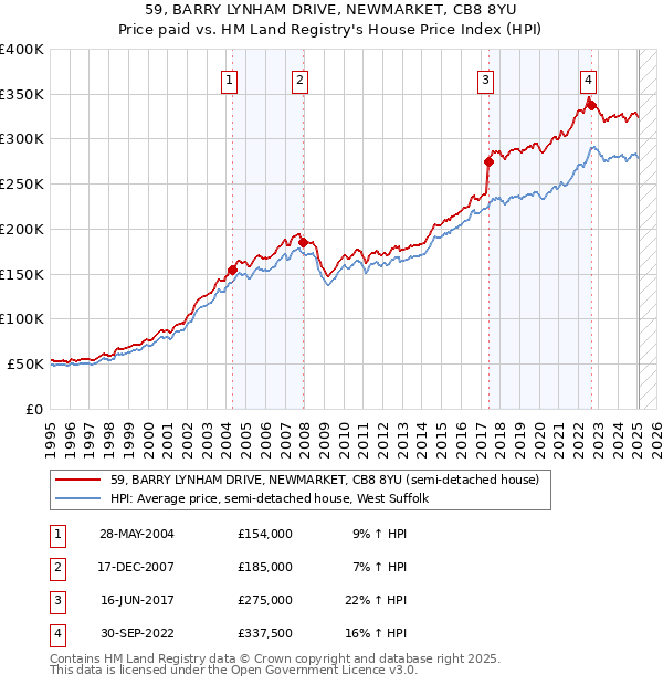 59, BARRY LYNHAM DRIVE, NEWMARKET, CB8 8YU: Price paid vs HM Land Registry's House Price Index