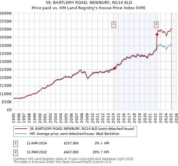 59, BARTLEMY ROAD, NEWBURY, RG14 6LD: Price paid vs HM Land Registry's House Price Index