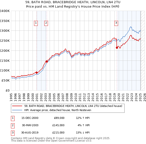 59, BATH ROAD, BRACEBRIDGE HEATH, LINCOLN, LN4 2TU: Price paid vs HM Land Registry's House Price Index