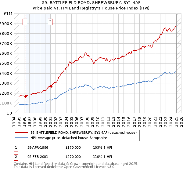 59, BATTLEFIELD ROAD, SHREWSBURY, SY1 4AF: Price paid vs HM Land Registry's House Price Index