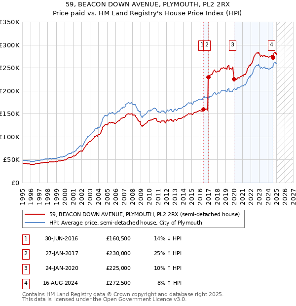 59, BEACON DOWN AVENUE, PLYMOUTH, PL2 2RX: Price paid vs HM Land Registry's House Price Index