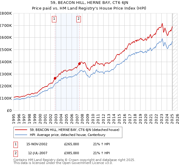 59, BEACON HILL, HERNE BAY, CT6 6JN: Price paid vs HM Land Registry's House Price Index