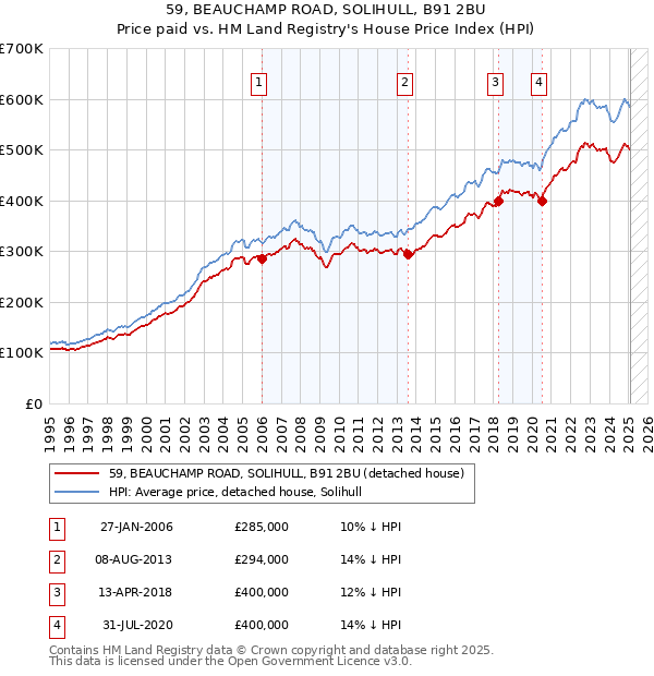 59, BEAUCHAMP ROAD, SOLIHULL, B91 2BU: Price paid vs HM Land Registry's House Price Index