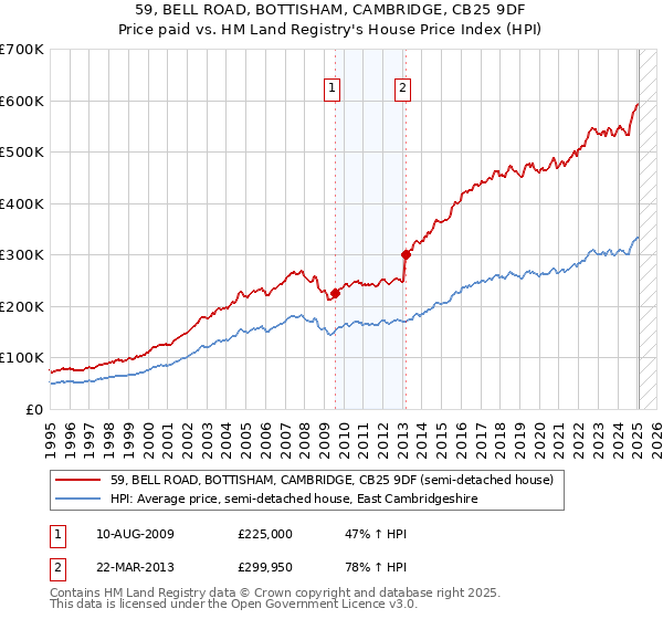 59, BELL ROAD, BOTTISHAM, CAMBRIDGE, CB25 9DF: Price paid vs HM Land Registry's House Price Index