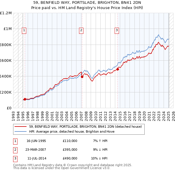 59, BENFIELD WAY, PORTSLADE, BRIGHTON, BN41 2DN: Price paid vs HM Land Registry's House Price Index