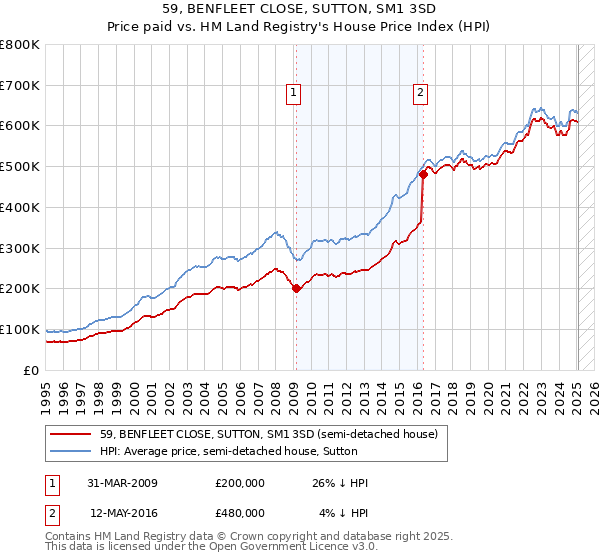 59, BENFLEET CLOSE, SUTTON, SM1 3SD: Price paid vs HM Land Registry's House Price Index