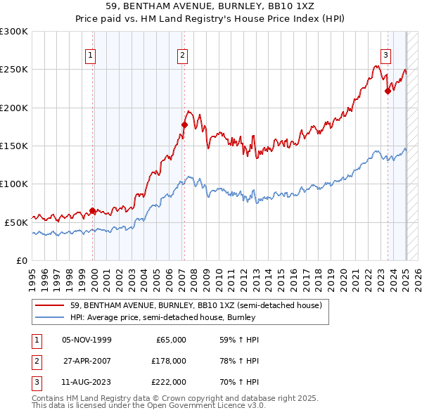 59, BENTHAM AVENUE, BURNLEY, BB10 1XZ: Price paid vs HM Land Registry's House Price Index