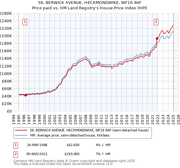 59, BERWICK AVENUE, HECKMONDWIKE, WF16 9AF: Price paid vs HM Land Registry's House Price Index