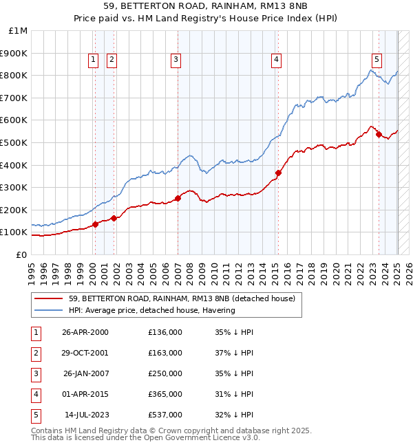59, BETTERTON ROAD, RAINHAM, RM13 8NB: Price paid vs HM Land Registry's House Price Index