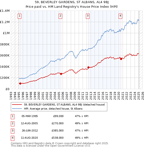 59, BEVERLEY GARDENS, ST ALBANS, AL4 9BJ: Price paid vs HM Land Registry's House Price Index