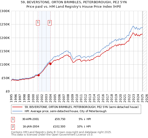 59, BEVERSTONE, ORTON BRIMBLES, PETERBOROUGH, PE2 5YN: Price paid vs HM Land Registry's House Price Index