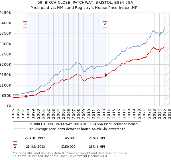 59, BIRCH CLOSE, PATCHWAY, BRISTOL, BS34 5SA: Price paid vs HM Land Registry's House Price Index