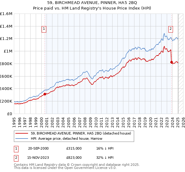 59, BIRCHMEAD AVENUE, PINNER, HA5 2BQ: Price paid vs HM Land Registry's House Price Index