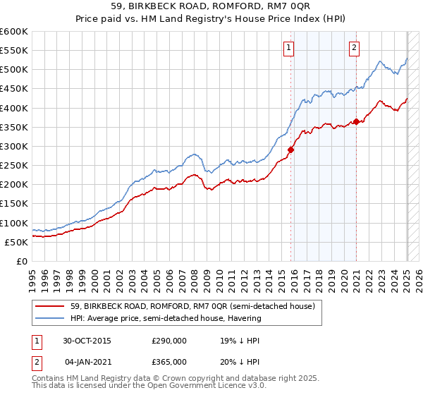 59, BIRKBECK ROAD, ROMFORD, RM7 0QR: Price paid vs HM Land Registry's House Price Index