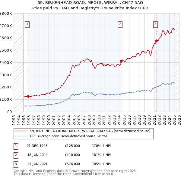 59, BIRKENHEAD ROAD, MEOLS, WIRRAL, CH47 5AG: Price paid vs HM Land Registry's House Price Index