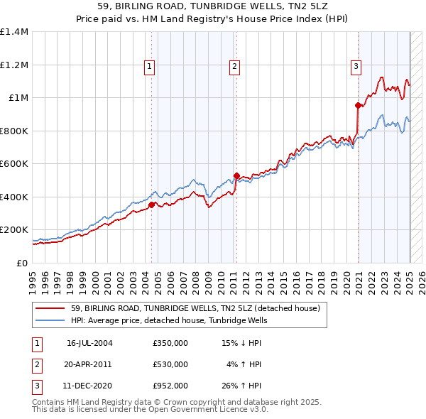 59, BIRLING ROAD, TUNBRIDGE WELLS, TN2 5LZ: Price paid vs HM Land Registry's House Price Index