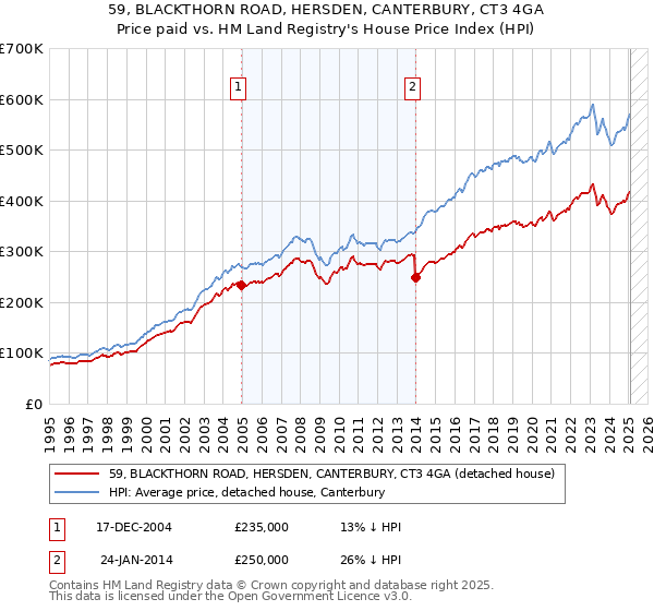 59, BLACKTHORN ROAD, HERSDEN, CANTERBURY, CT3 4GA: Price paid vs HM Land Registry's House Price Index