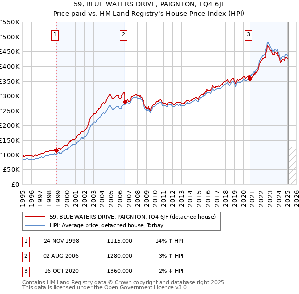 59, BLUE WATERS DRIVE, PAIGNTON, TQ4 6JF: Price paid vs HM Land Registry's House Price Index