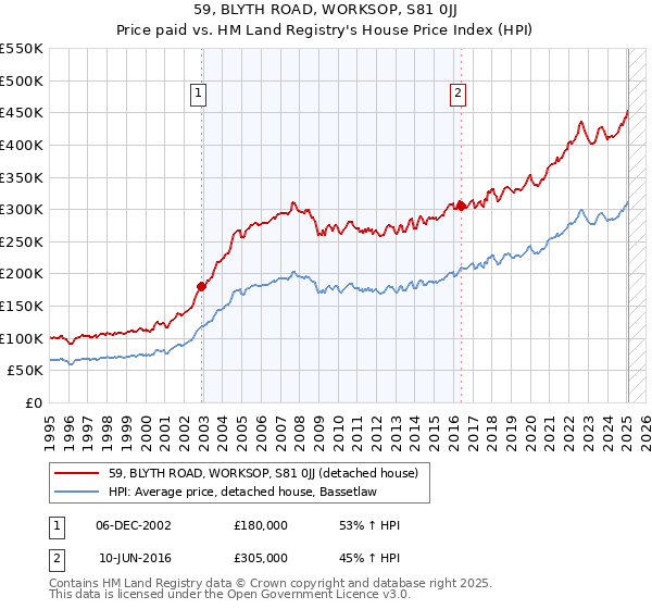 59, BLYTH ROAD, WORKSOP, S81 0JJ: Price paid vs HM Land Registry's House Price Index