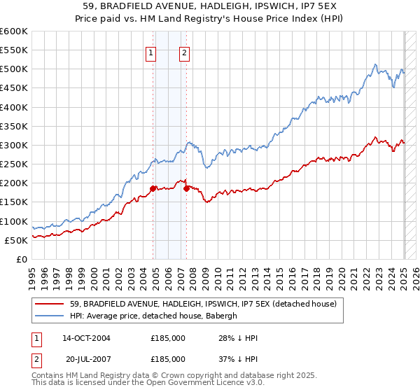 59, BRADFIELD AVENUE, HADLEIGH, IPSWICH, IP7 5EX: Price paid vs HM Land Registry's House Price Index
