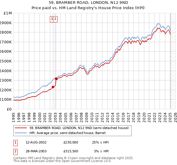 59, BRAMBER ROAD, LONDON, N12 9ND: Price paid vs HM Land Registry's House Price Index