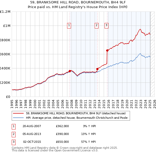 59, BRANKSOME HILL ROAD, BOURNEMOUTH, BH4 9LF: Price paid vs HM Land Registry's House Price Index