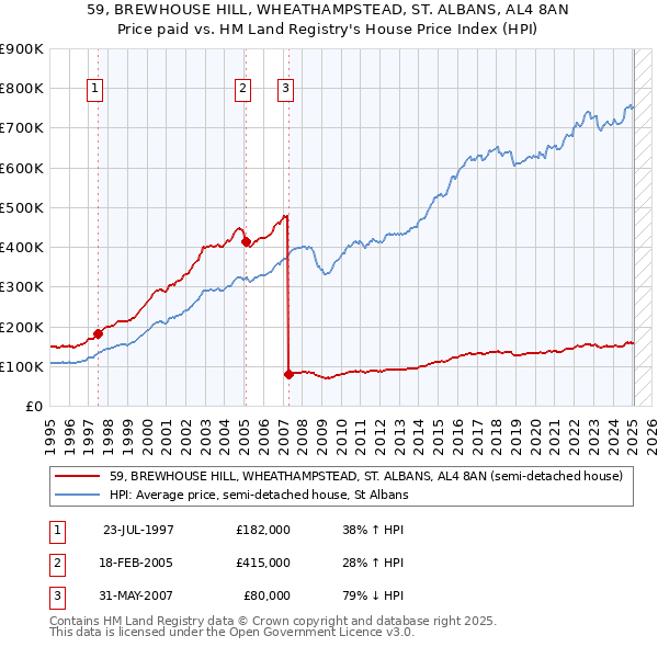59, BREWHOUSE HILL, WHEATHAMPSTEAD, ST. ALBANS, AL4 8AN: Price paid vs HM Land Registry's House Price Index