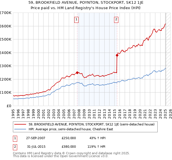 59, BROOKFIELD AVENUE, POYNTON, STOCKPORT, SK12 1JE: Price paid vs HM Land Registry's House Price Index