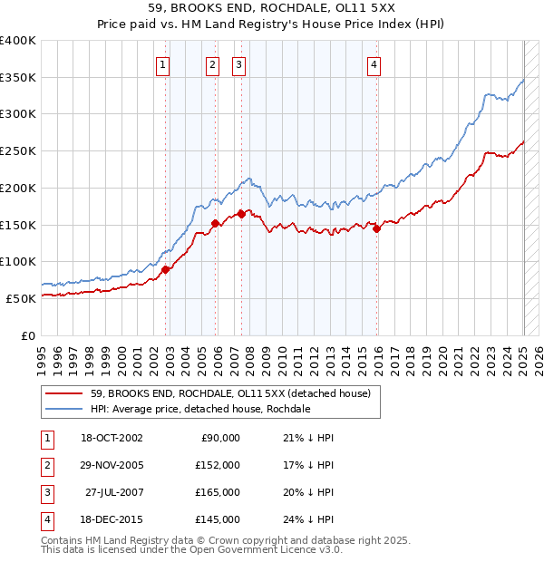 59, BROOKS END, ROCHDALE, OL11 5XX: Price paid vs HM Land Registry's House Price Index
