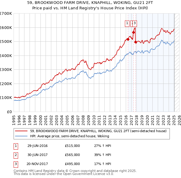 59, BROOKWOOD FARM DRIVE, KNAPHILL, WOKING, GU21 2FT: Price paid vs HM Land Registry's House Price Index