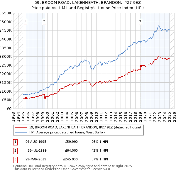 59, BROOM ROAD, LAKENHEATH, BRANDON, IP27 9EZ: Price paid vs HM Land Registry's House Price Index