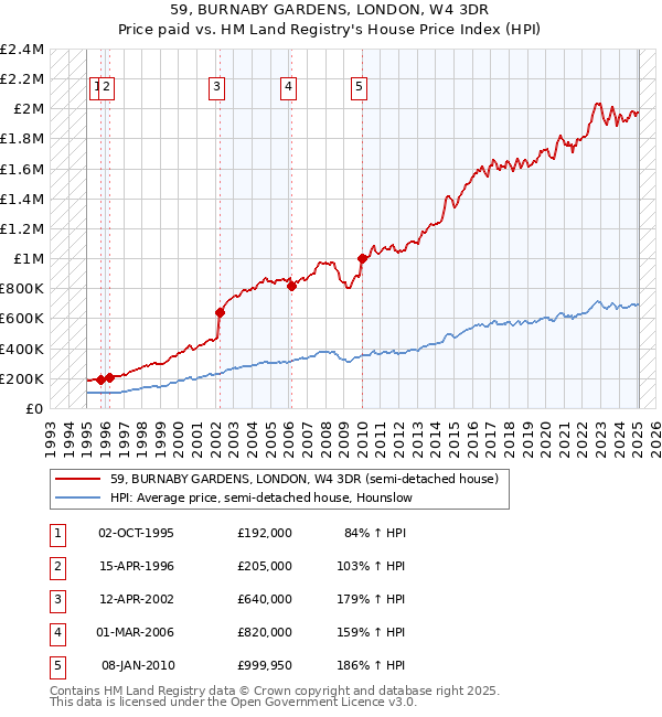 59, BURNABY GARDENS, LONDON, W4 3DR: Price paid vs HM Land Registry's House Price Index