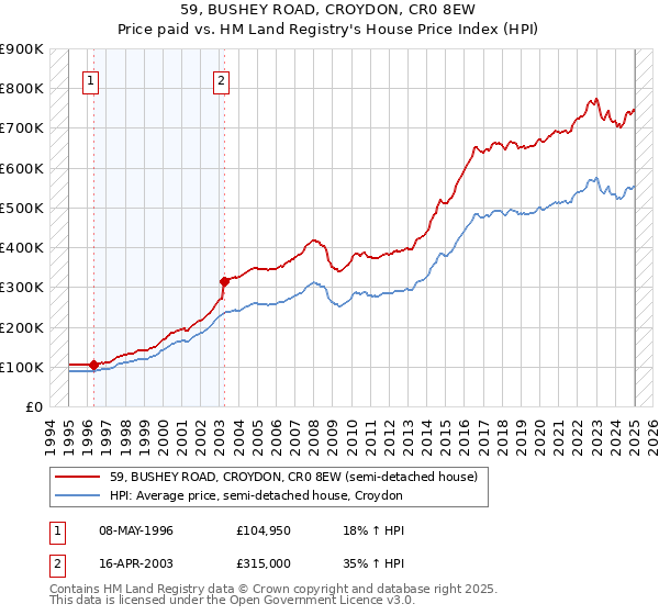 59, BUSHEY ROAD, CROYDON, CR0 8EW: Price paid vs HM Land Registry's House Price Index
